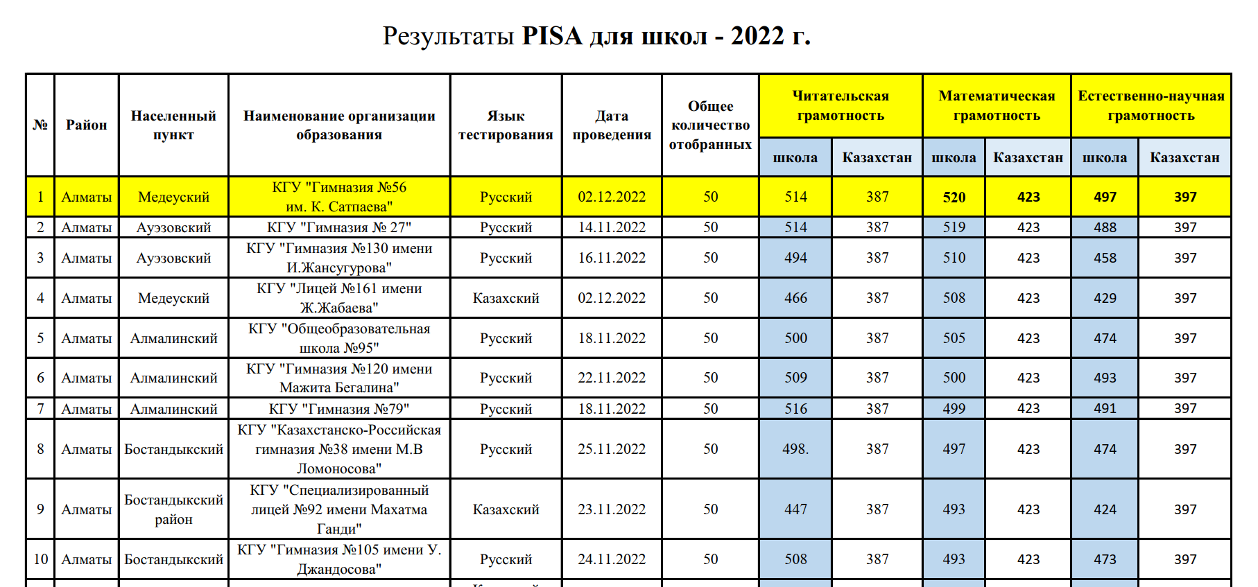 PISA нәтижелері